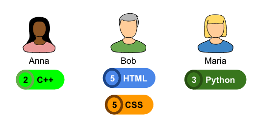 Three contributors and their skills, as described in the input above.